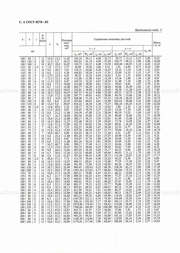 Швеллер гнутый равнополочный ГОСТ 8278-83 (6)