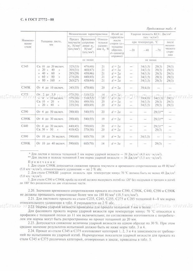 Металлопрокат для стальных конструкций ГОСТ 27772-88 (6)