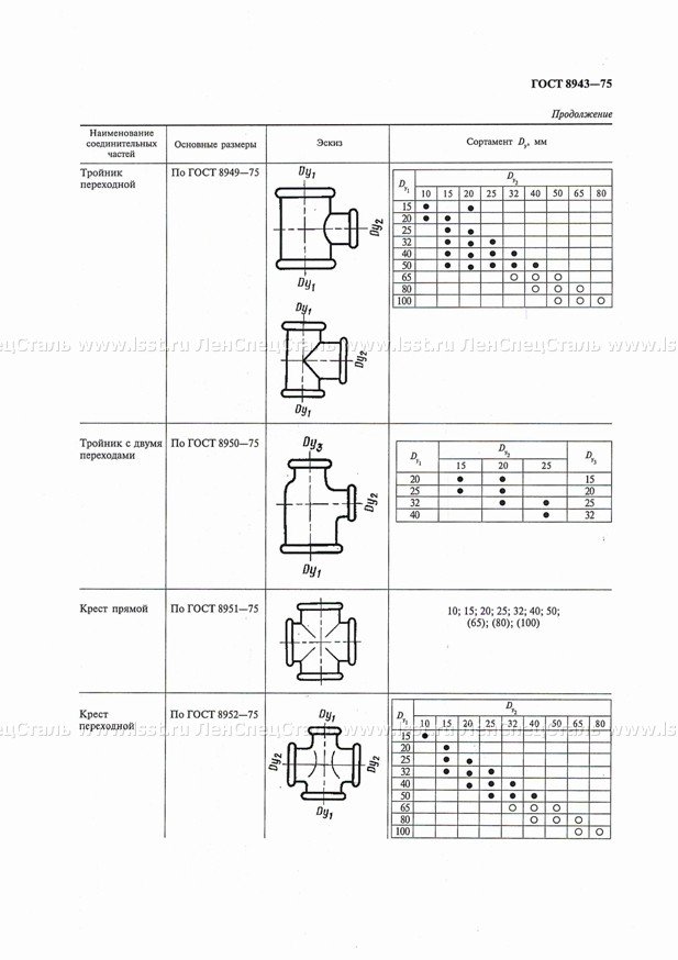 Соединительные части для трубопроводов ГОСТ 8943-75 (2)